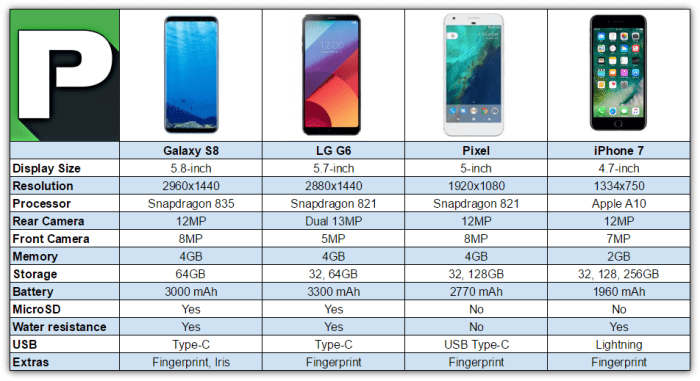 Samsung galaxy phones smart smartphones comparison compared comparisons flagship numbers iii soyacincau spec enlarge click syed crappy life