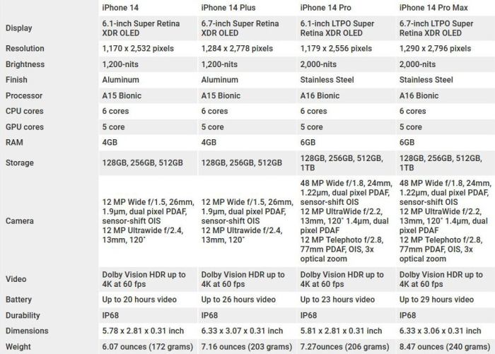 Perbandingan harga iPhone 14 Pro Max dengan spesifikasi yang setara