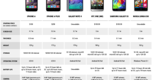 Perbandingan HP 6 jutaan: iPhone vs Android