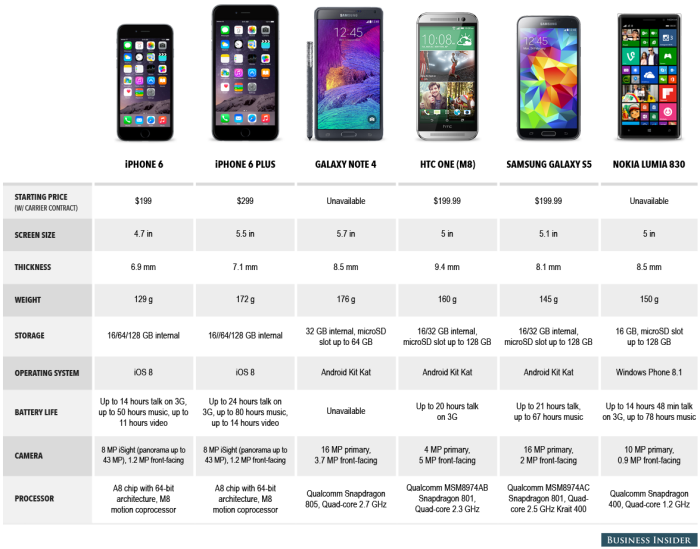 Perbandingan HP 6 jutaan: iPhone vs Android