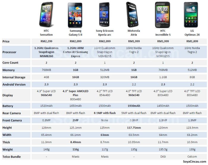 Bandingkan spesifikasi HP Android murah berbagai merk terkenal